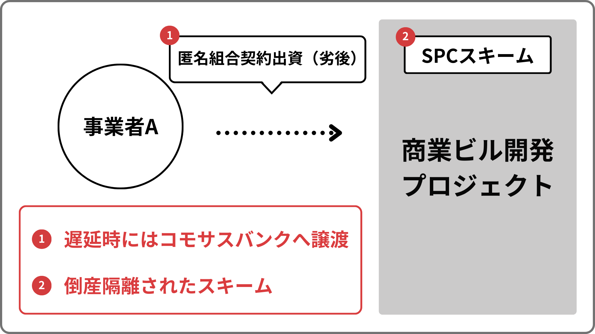 港区開発プロジェクト EXITファンド | COMMOSUS