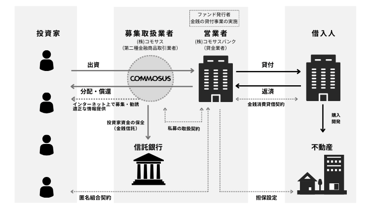 中野プロジェクト（COMMOSUSファンド152号）