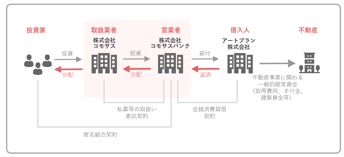 アート プラン 株式 会社 販売済み 評判